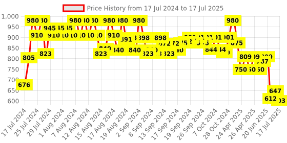 ajio.com even Checked Regular Fit Nehru jacket even Price History Graph from 17 Jul 2024 to 17 Jul 2025