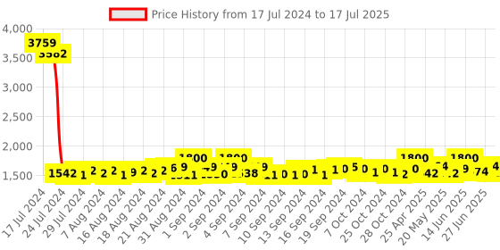 ajio.com authentics Checked Regular Fit Nehru Jacket authentics Price History Graph from 17 Jul 2024 to 17 Jul 2025