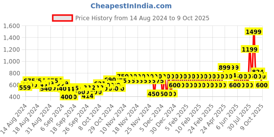 ajio.com gap kids Checked Regular Fit Shirt gap kids Price History Graph from 14 Aug 2024 to 9 Oct 2025
