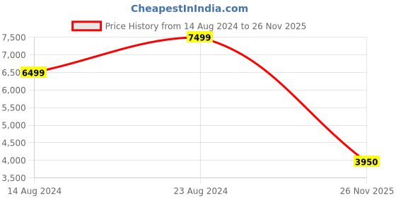 ajio.com gant Checked Regular Fit Shirt with Patch Pocket gant Price History Graph from 14 Aug 2024 to 26 Nov 2025