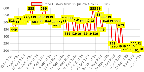 ajio.com max Checked Regular Fit Shirt with Patch Pocket max Price History Graph from 25 Jul 2024 to 17 Jul 2025