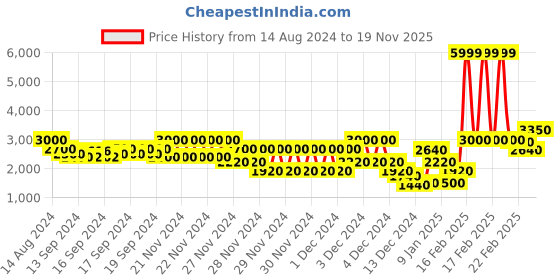 ajio.com gas Checked Regular Fit Shirt with Patch Pocket gas Price History Graph from 14 Aug 2024 to 19 Nov 2025
