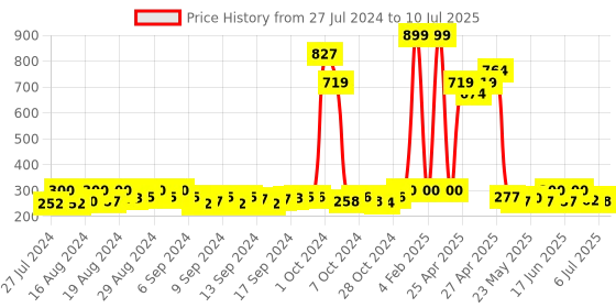 ajio.com budding bees Checked Regular Shorts budding bees Price History Graph from 27 Jul 2024 to 10 Jul 2025