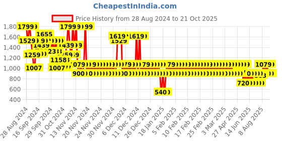 ajio.com gap kids Checked Relaxed Fit Shirt gap kids Price History Graph from 28 Aug 2024 to 21 Oct 2025