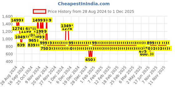ajio.com gap kids Checked Relaxed Fit Shirt gap kids Price History Graph from 28 Aug 2024 to 30 Nov 2025
