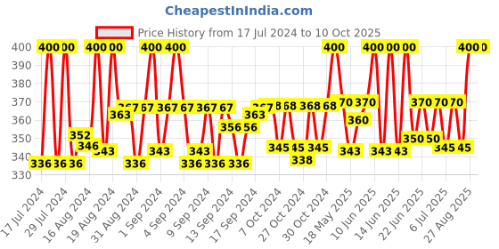 ajio.com zevora Checked Reversible Belt zevora Price History Graph from 17 Jul 2024 to 10 Oct 2025