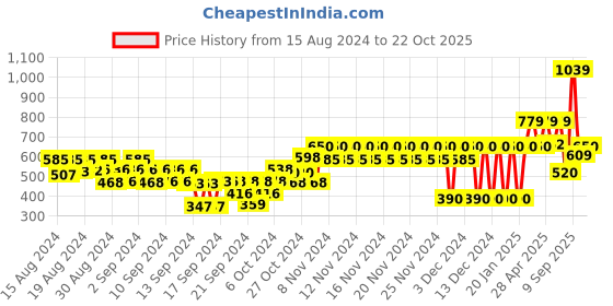 ajio.com gap kids Checked Reversible Bucket Hat gap kids Price History Graph from 15 Aug 2024 to 22 Oct 2025