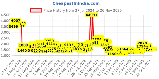 ajio.com cherry crumble by nitt hyman Checked Reversible Jacket cherry crumble by nitt hyman Price History Graph from 27 Jul 2024 to 26 Nov 2025