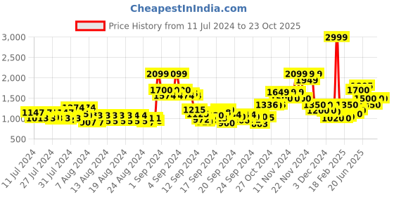 ajio.com vero moda Checked Round-Neck Pullover vero moda Price History Graph from 11 Jul 2024 to 23 Oct 2025