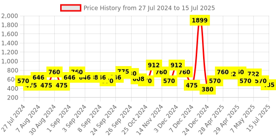 ajio.com lee cooper Checked Round-Neck Pullover lee cooper Price History Graph from 27 Jul 2024 to 15 Jul 2025
