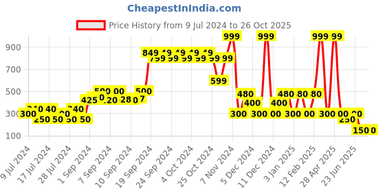 ajio.com fig Checked Round-Neck Sweatshirt fig Price History Graph from 9 Jul 2024 to 26 Oct 2025