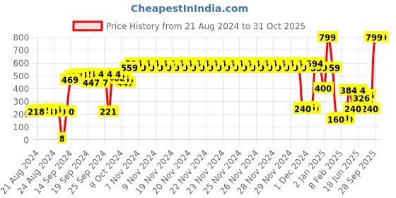 ajio.com marzipan yg Checked Round-Neck Sweatshirt marzipan yg Price History Graph from 21 Aug 2024 to 30 Oct 2025