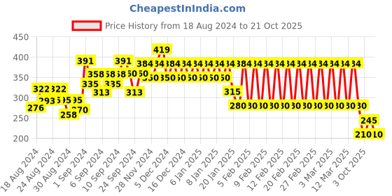 ajio.com ed-a-mamma Checked Round-Neck T-shirt ed-a-mamma Price History Graph from 18 Aug 2024 to 21 Oct 2025