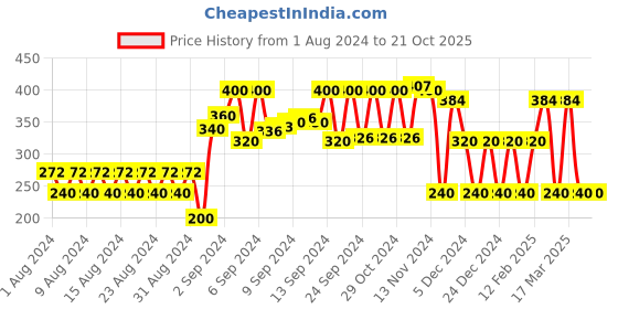 ajio.com rio girls Checked Round-Neck Top rio girls Price History Graph from 1 Aug 2024 to 21 Oct 2025