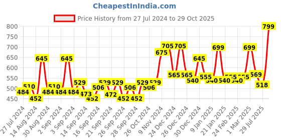 ajio.com random Checked Round-Shape Wall Clock random Price History Graph from 27 Jul 2024 to 29 Oct 2025