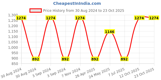 ajio.com olive tree Checked Round-Shaped Wooden Analogue Wall Clock olive tree Price History Graph from 30 Aug 2024 to 23 Oct 2025