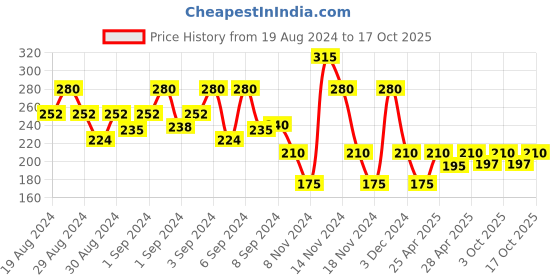 ajio.com fioni by payless Checked Round-Toe Flat Shoes fioni by payless Price History Graph from 19 Aug 2024 to 17 Oct 2025