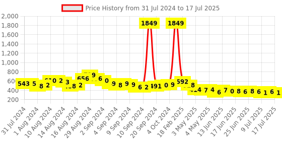 ajio.com ri-wah Checked Saree with Contrast Border ri-wah Price History Graph from 31 Jul 2024 to 17 Jul 2025
