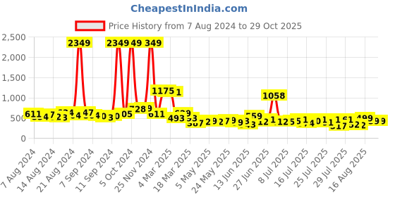 ajio.com saree mall Checked Saree with Contrast Border saree mall Price History Graph from 7 Aug 2024 to 28 Oct 2025