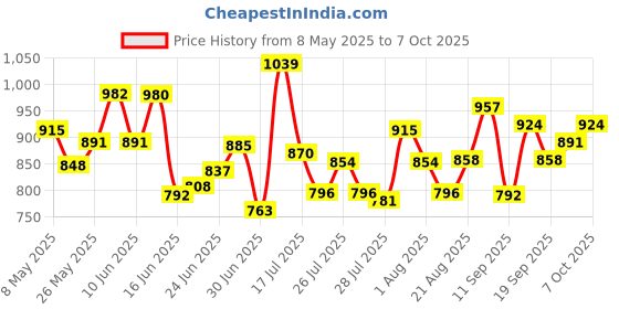 ajio.com svaraa Checked Saree With Contrast Border svaraa Price History Graph from 8 May 2025 to 7 Oct 2025