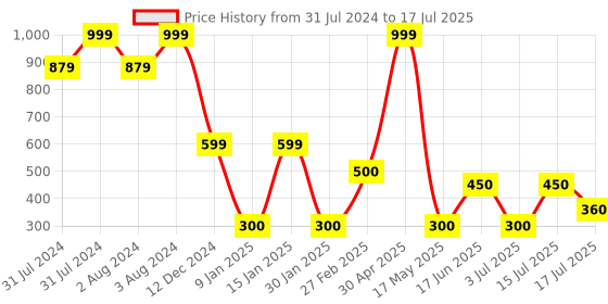 ajio.com altheory by azorte Checked Scarf with Fringes altheory by azorte Price History Graph from 31 Jul 2024 to 17 Jul 2025