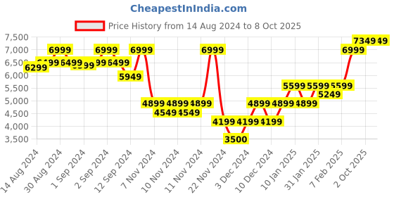 ajio.com gant Checked Scarf with Fringes gant Price History Graph from 14 Aug 2024 to 8 Oct 2025