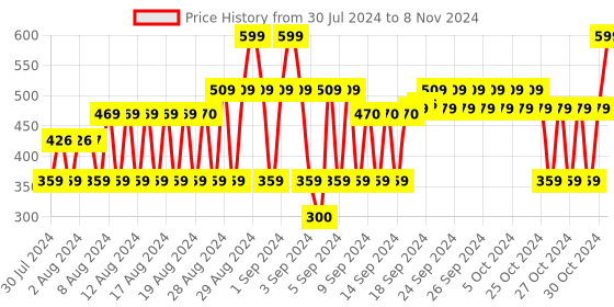 ajio.com fig Checked Scarf with Fringes fig Price History Graph from 30 Jul 2024 to 8 Nov 2024