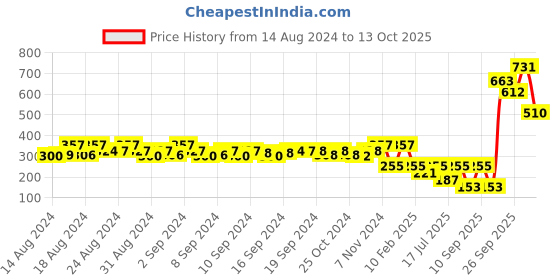 ajio.com style quotient Checked Scarf with Fringes style quotient Price History Graph from 14 Aug 2024 to 13 Oct 2025