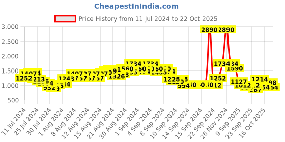 ajio.com the bear house Checked Shacket with Spread Collar the bear house Price History Graph from 11 Jul 2024 to 22 Oct 2025