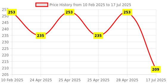 ajio.com style quotient Checked Shawl with Tassels style quotient Price History Graph from 10 Feb 2025 to 17 Jul 2025