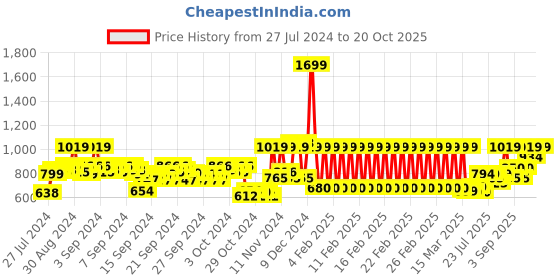ajio.com mothercare Checked Shirt & Printed Crew-Neck T-shirt Set mothercare Price History Graph from 27 Jul 2024 to 20 Oct 2025