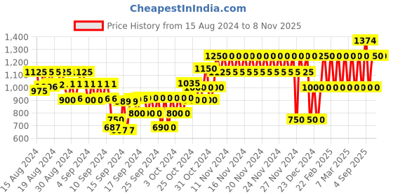ajio.com gap kids Checked Shirt Dress gap kids Price History Graph from 15 Aug 2024 to 7 Nov 2025