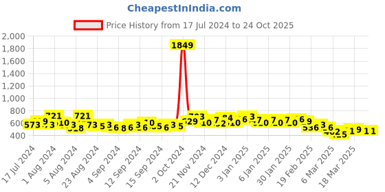 ajio.com the indian garage co Checked Shirt with Buttoned Flap Pockets the indian garage co Price History Graph from 17 Jul 2024 to 24 Oct 2025