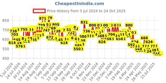 ajio.com campus sutra Checked Shirt with Flap Pockets campus sutra Price History Graph from 5 Jul 2024 to 23 Oct 2025