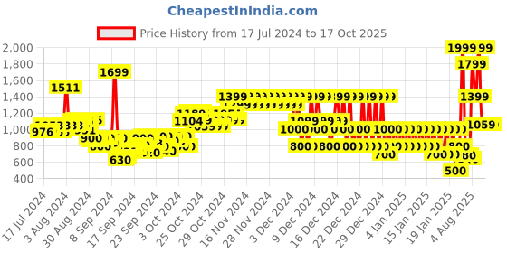 ajio.com pepe jeans Checked Shirt with Flap Pockets pepe jeans Price History Graph from 17 Jul 2024 to 16 Oct 2025