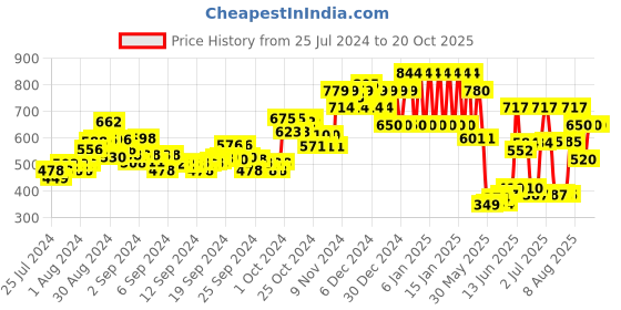 ajio.com ed-a-mamma Checked Shirt with Flap Pockets ed-a-mamma Price History Graph from 25 Jul 2024 to 19 Oct 2025