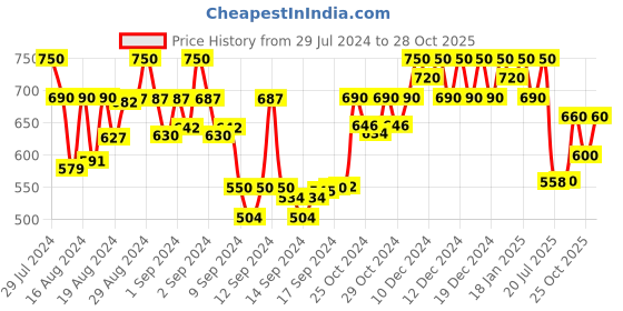 ajio.com bitterlime Checked Shirt with Flap Pockets bitterlime Price History Graph from 29 Jul 2024 to 28 Oct 2025