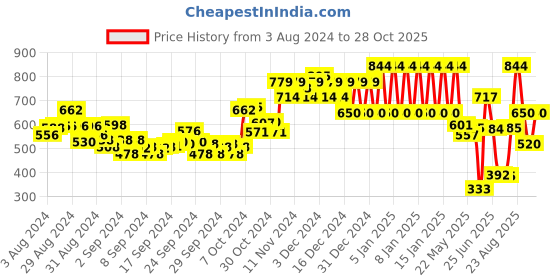 ajio.com ed-a-mamma Checked Shirt with Flap Pockets ed-a-mamma Price History Graph from 3 Aug 2024 to 28 Oct 2025