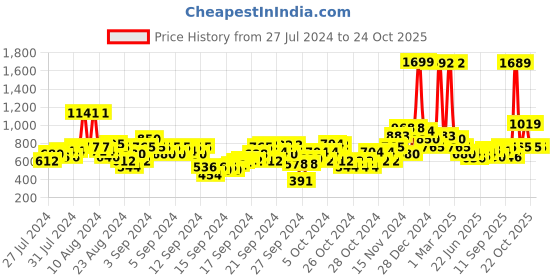 ajio.com u.s. polo assn. Checked Shirt with Logo Embroidery u.s. polo assn. Price History Graph from 27 Jul 2024 to 24 Oct 2025