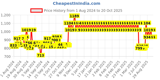 ajio.com mothercare Checked Shirt with Pants mothercare Price History Graph from 1 Aug 2024 to 19 Oct 2025