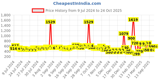 ajio.com buda jeans co Checked Shirt with Patch Pocket buda jeans co Price History Graph from 9 Jul 2024 to 22 Oct 2025