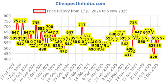 ajio.com the indian garage co Checked Shirt with Patch Pocket the indian garage co Price History Graph from 17 Jul 2024 to 4 Nov 2025