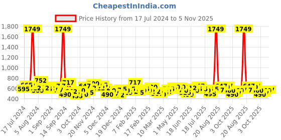 ajio.com the indian garage co Checked Shirt with Patch Pocket the indian garage co Price History Graph from 17 Jul 2024 to 5 Nov 2025