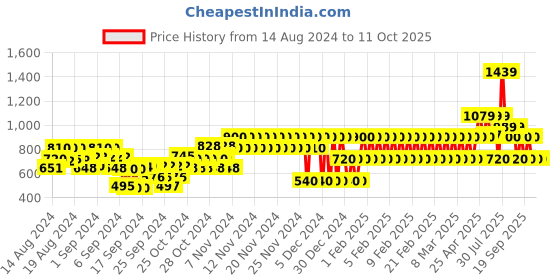 ajio.com gap kids Checked Shirt with Patch Pocket gap kids Price History Graph from 14 Aug 2024 to 10 Oct 2025