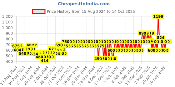 ajio.com gap kids Checked Shirt with Patch Pocket gap kids Price History Graph from 15 Aug 2024 to 12 Oct 2025