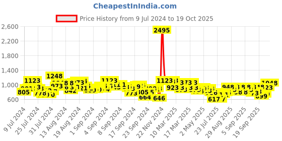 ajio.com the bear house Checked Shirt with Patch Pocket the bear house Price History Graph from 9 Jul 2024 to 19 Oct 2025