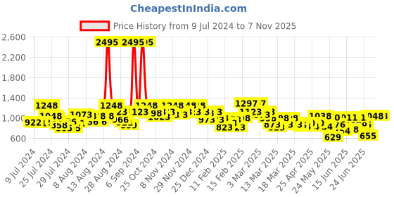 ajio.com the bear house Checked Shirt with Patch Pocket the bear house Price History Graph from 9 Jul 2024 to 5 Nov 2025
