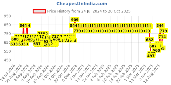 ajio.com mothercare Checked Shirt with Patch Pocket mothercare Price History Graph from 24 Jul 2024 to 20 Oct 2025