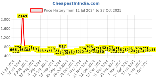 ajio.com the indian garage co Checked Shirt with Patch Pocket the indian garage co Price History Graph from 11 Jul 2024 to 26 Oct 2025