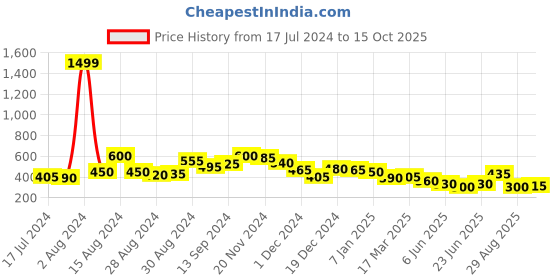 ajio.com hardsoda Checked Shirt with Patch Pocket hardsoda Price History Graph from 17 Jul 2024 to 15 Oct 2025